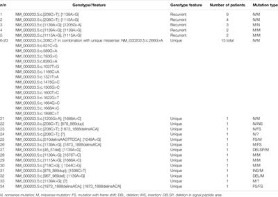 Mucopolysaccharidosis Type I in the Russian Federation and Other Republics of the Former Soviet Union: Molecular Genetic Analysis and Epidemiology